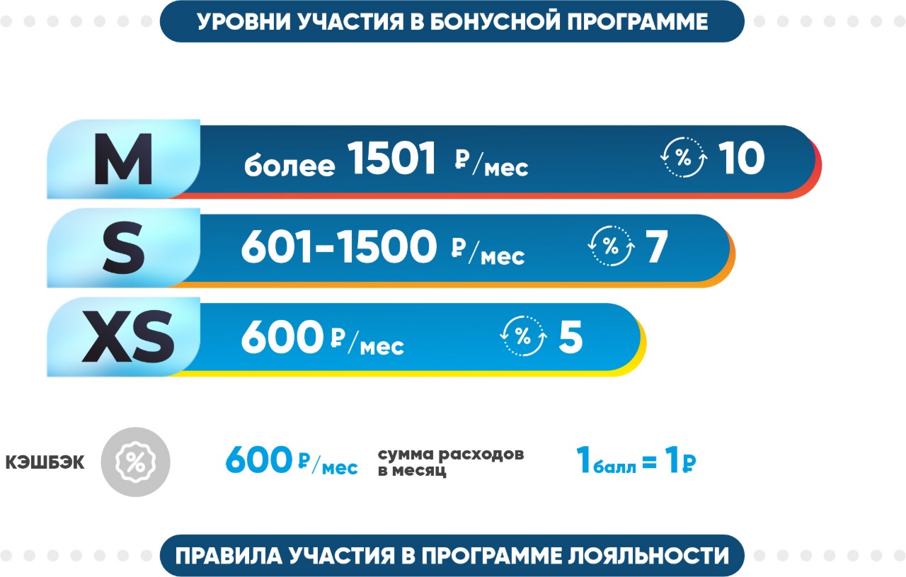 Уровни участия в бонусной программе
